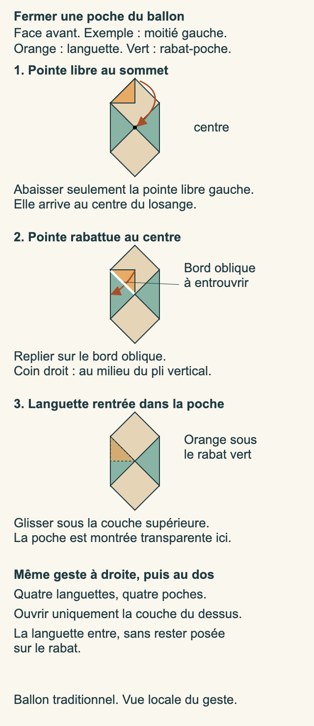 Trois états du verrouillage gauche : pointe haute, languette abaissée, triangle inséré dans la poche.